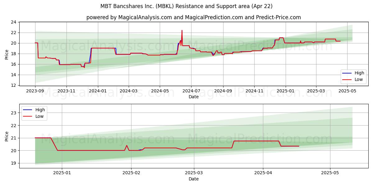  MBT Bancshares Inc. (MBKL) Support and Resistance area (22 Apr) 