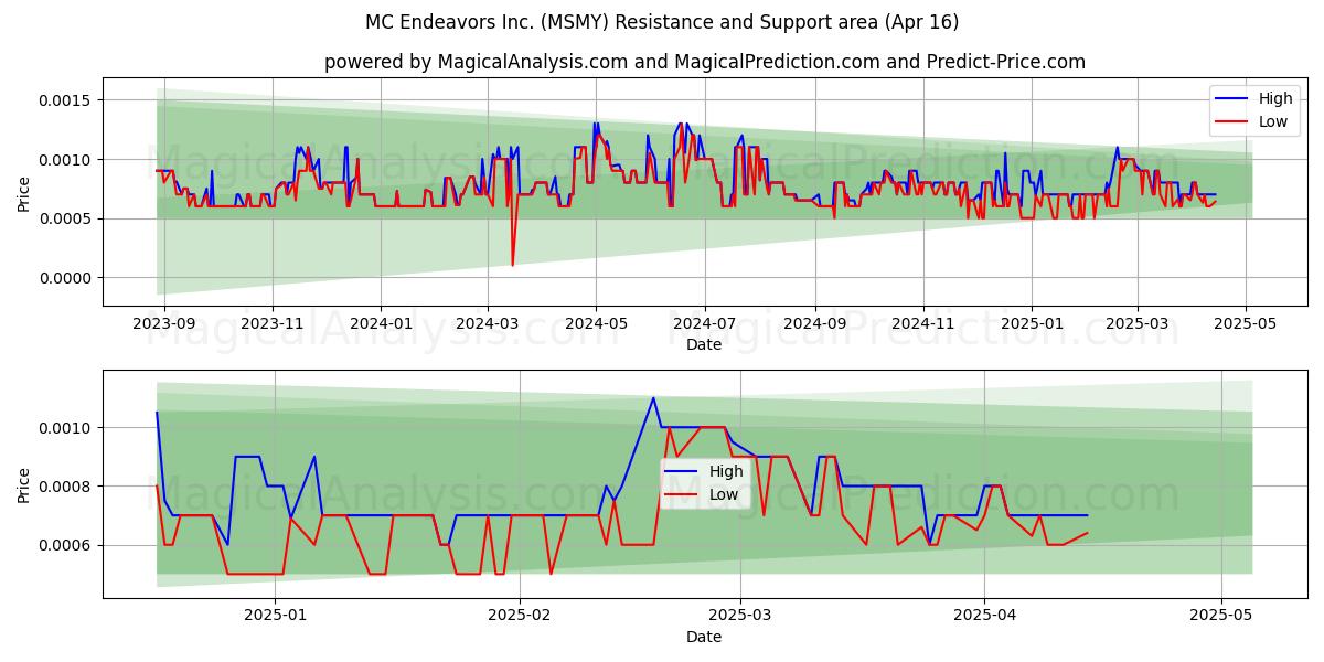  MC Endeavors Inc. (MSMY) Support and Resistance area (16 Apr) 