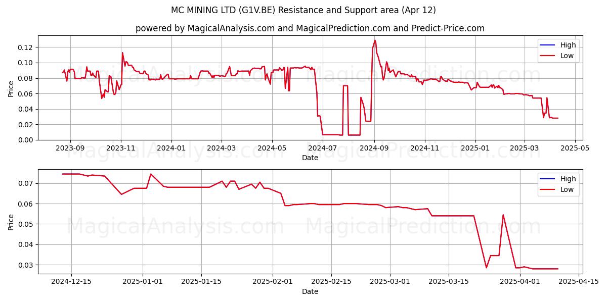  MC MINING LTD (G1V.BE) Support and Resistance area (12 Apr) 