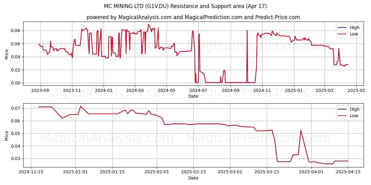  MC MINING LTD (G1V.DU) Support and Resistance area (17 Apr) 