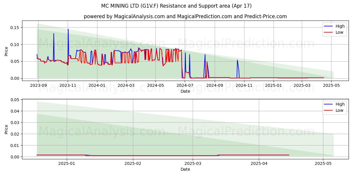  MC MINING LTD (G1V.F) Support and Resistance area (17 Apr) 
