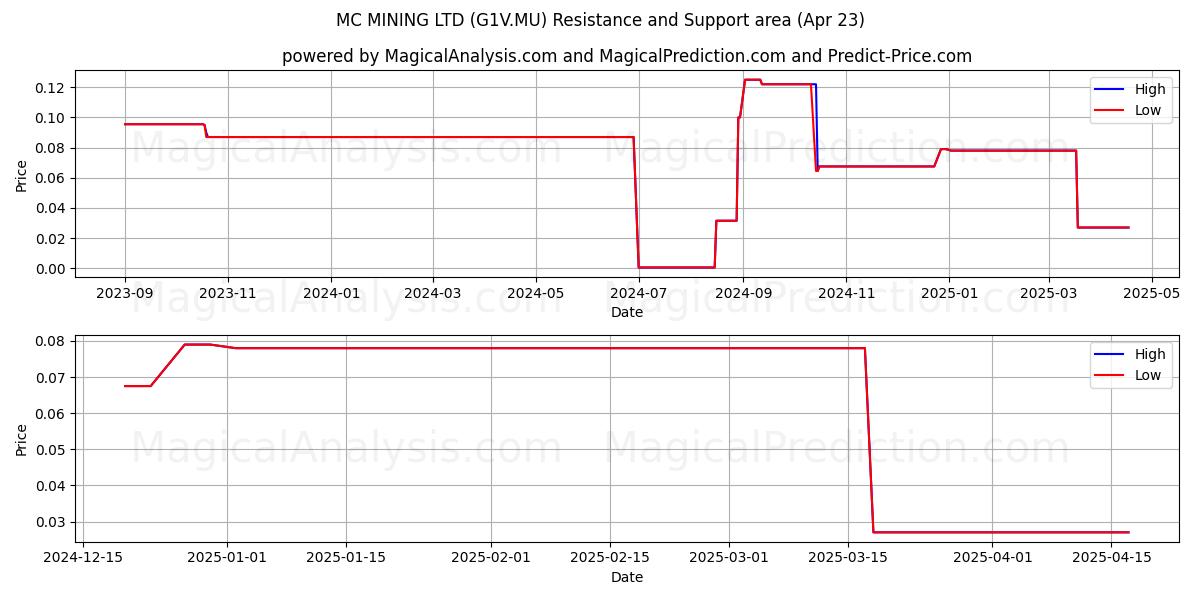 MC MINING LTD (G1V.MU) Support and Resistance area (23 Apr) 