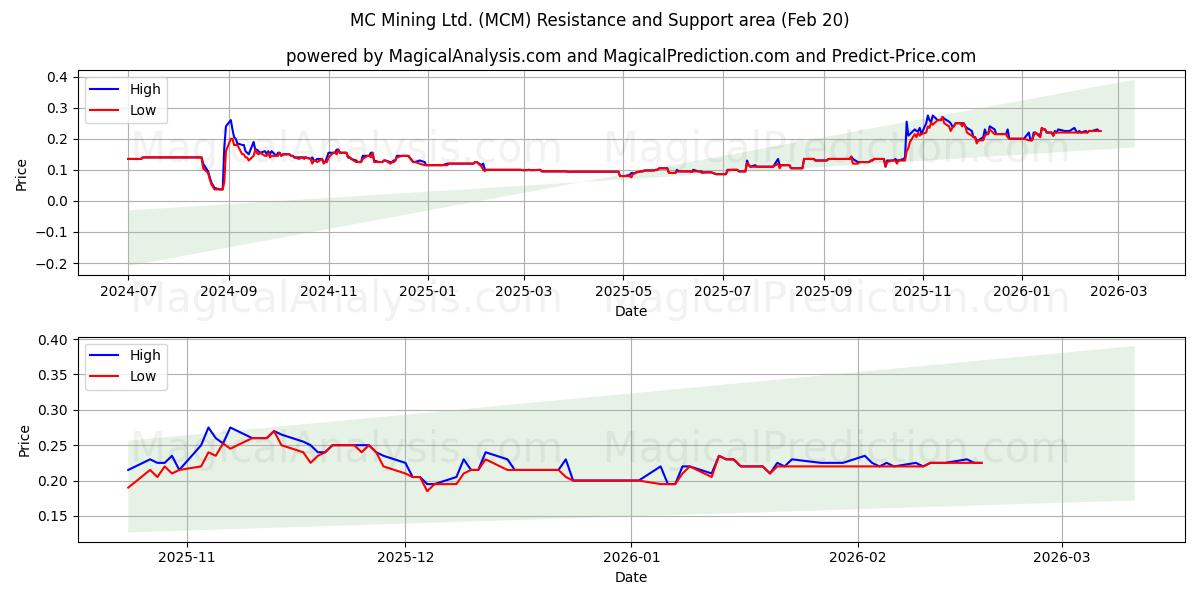  MC Mining Ltd. (MCM) Support and Resistance area (19 Feb) 