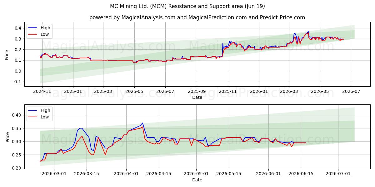  MC Mining Ltd. (MCM) Support and Resistance area (18 Jun) 