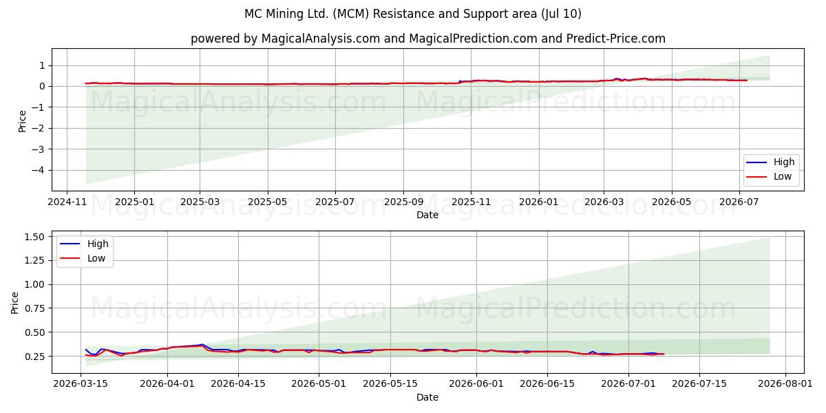  MC Mining Ltd. (MCM) Support and Resistance area (09 Jul) 