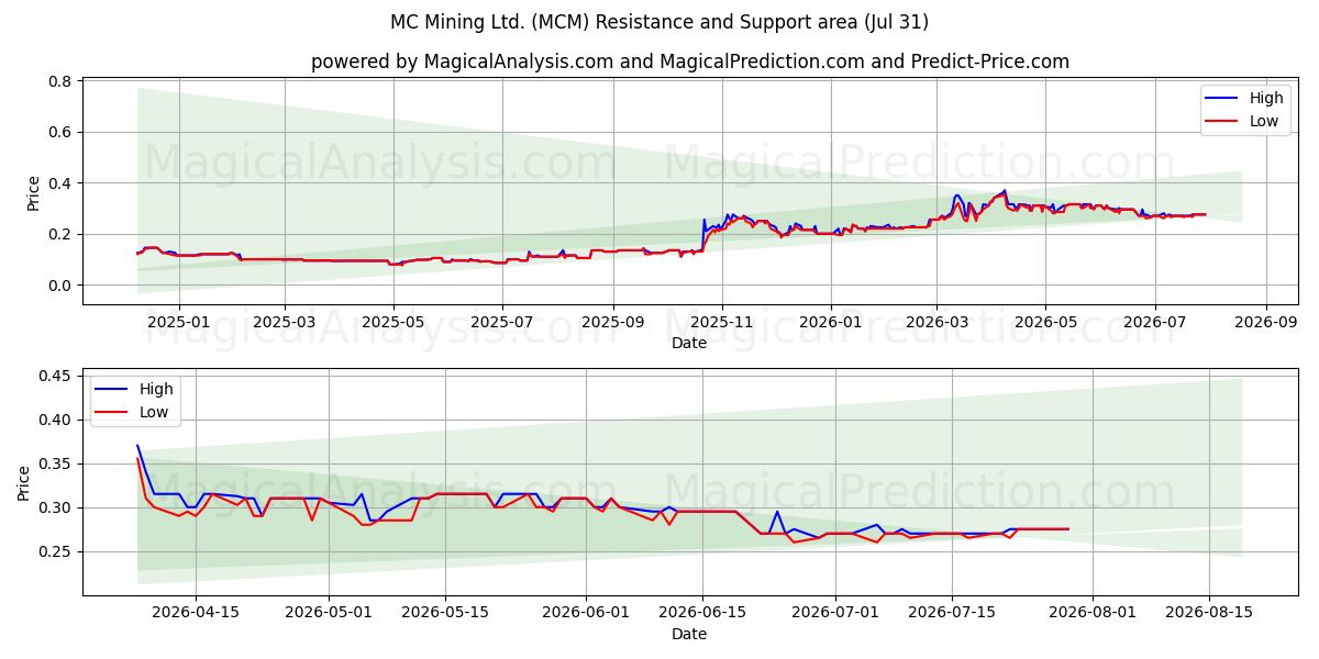  MC Mining Ltd. (MCM) Support and Resistance area (30 Jul) 