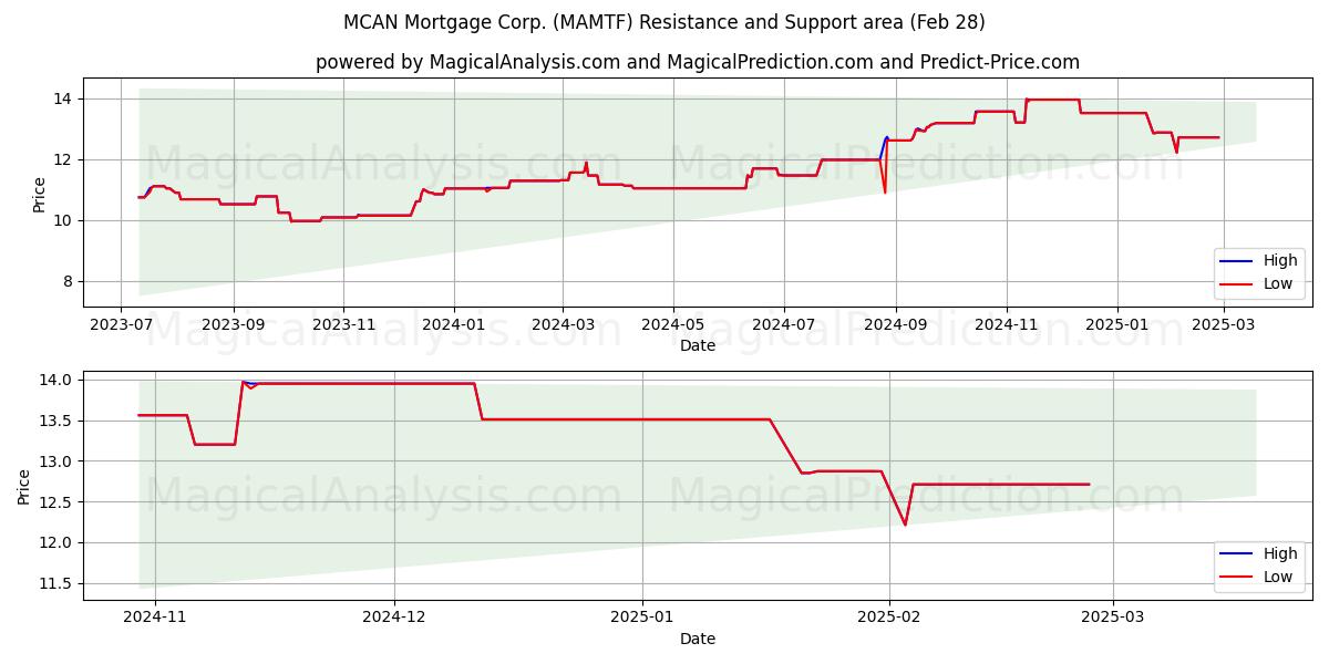  MCAN Mortgage Corp. (MAMTF) Support and Resistance area (14 Mar) 