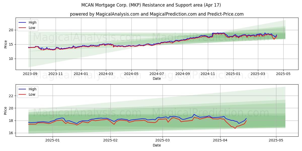  MCAN Mortgage Corp. (MKP) Support and Resistance area (17 Apr) 