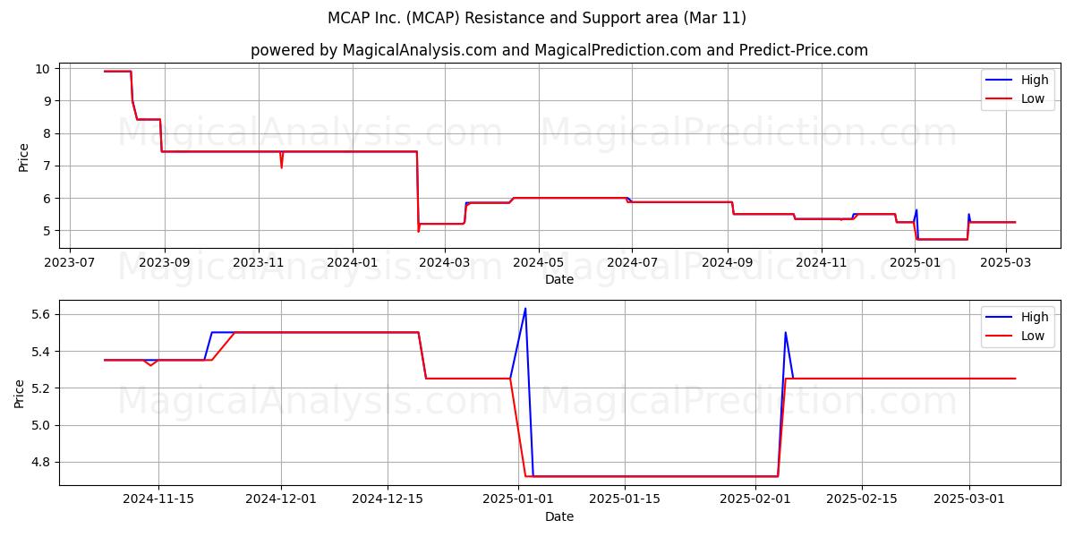  MCAP Inc. (MCAP) Support and Resistance area (14 Mar) 