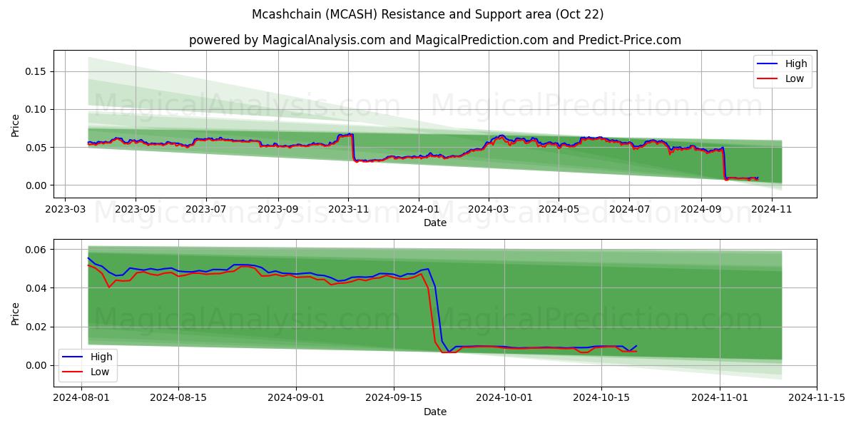  Mcashchain (MCASH) Support and Resistance area (22 Oct) 
