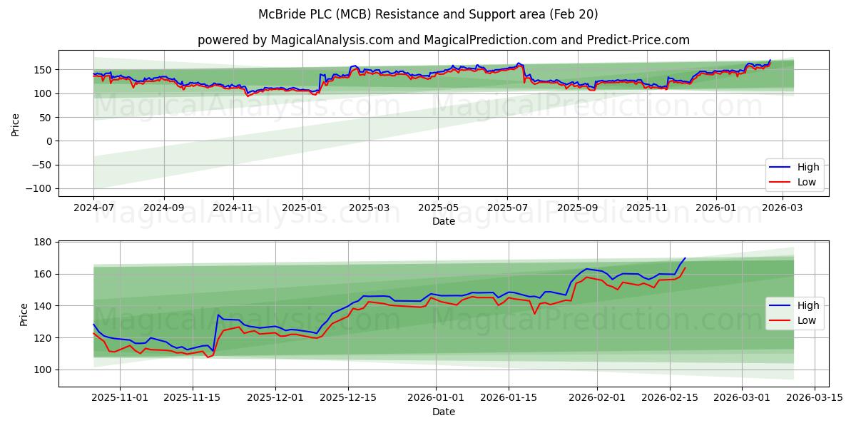  McBride PLC (MCB) Support and Resistance area (19 Feb) 