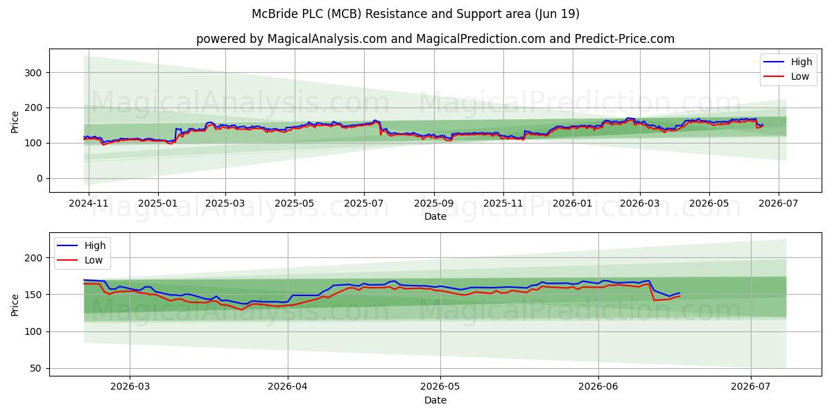  McBride PLC (MCB) Support and Resistance area (18 Jun) 