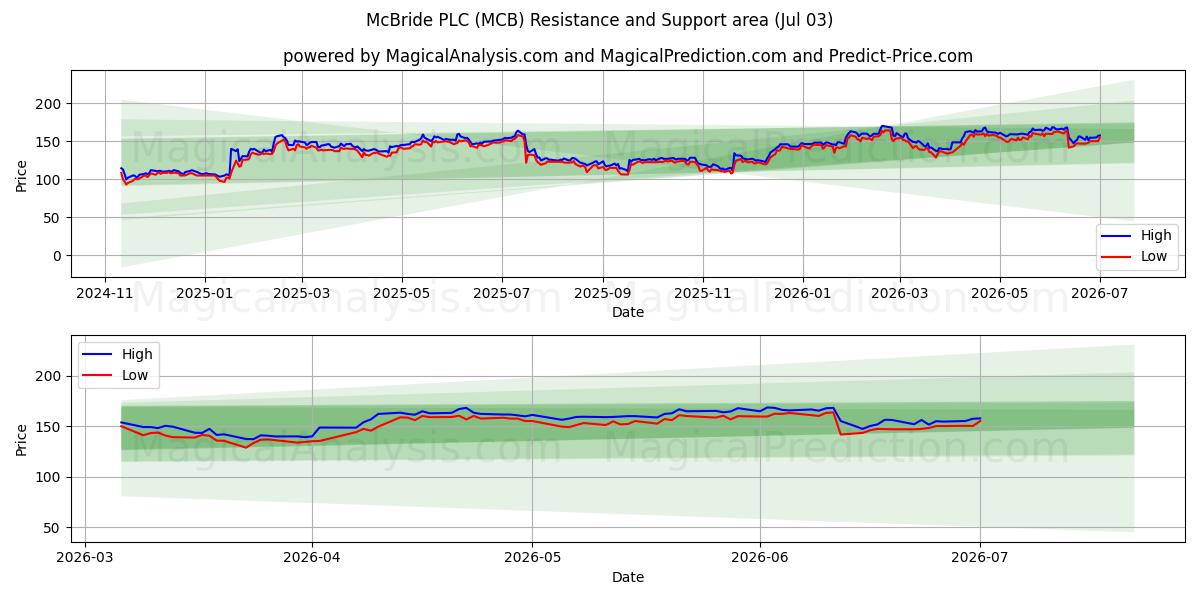  McBride PLC (MCB) Support and Resistance area (02 Jul) 