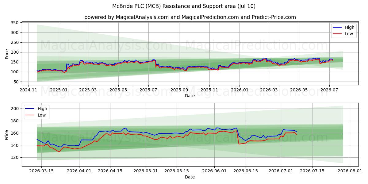  McBride PLC (MCB) Support and Resistance area (09 Jul) 