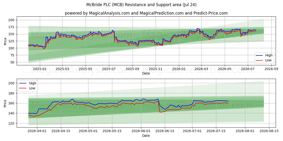  McBride PLC (MCB) Support and Resistance area (23 Jul) 