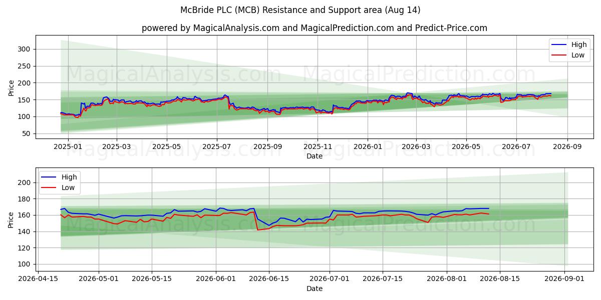  McBride PLC (MCB) Support and Resistance area (13 Aug) 