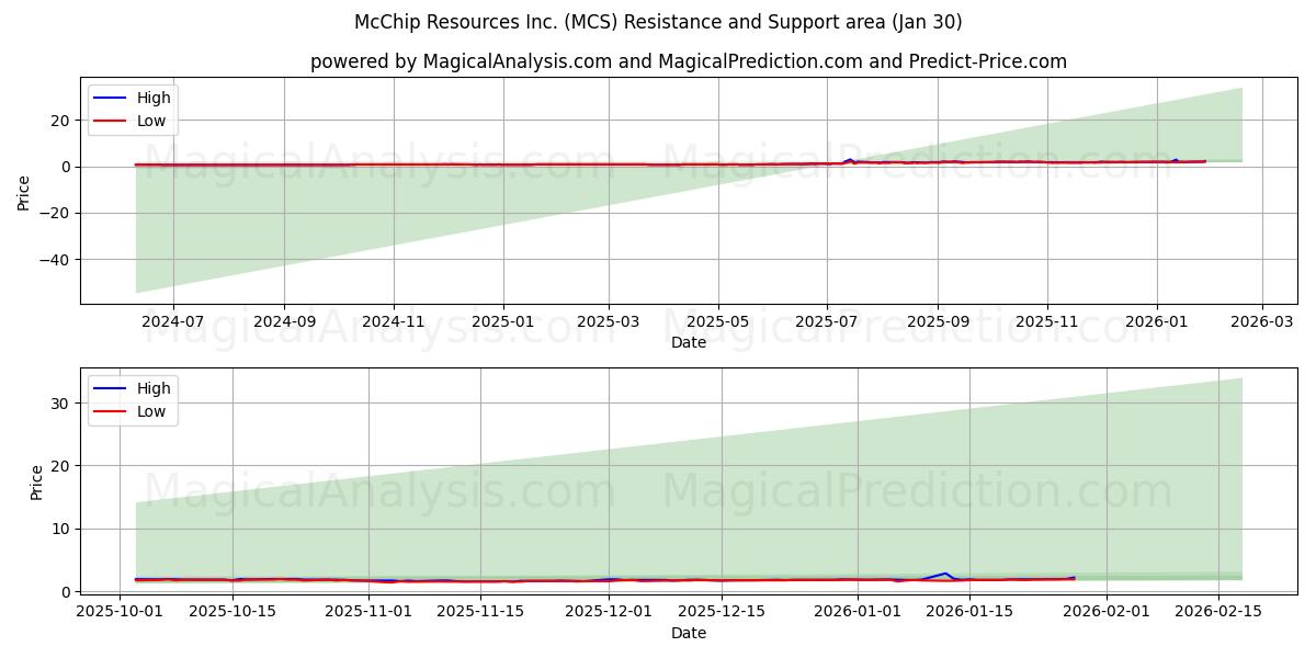  McChip Resources Inc. (MCS) Support and Resistance area (29 Jan) 