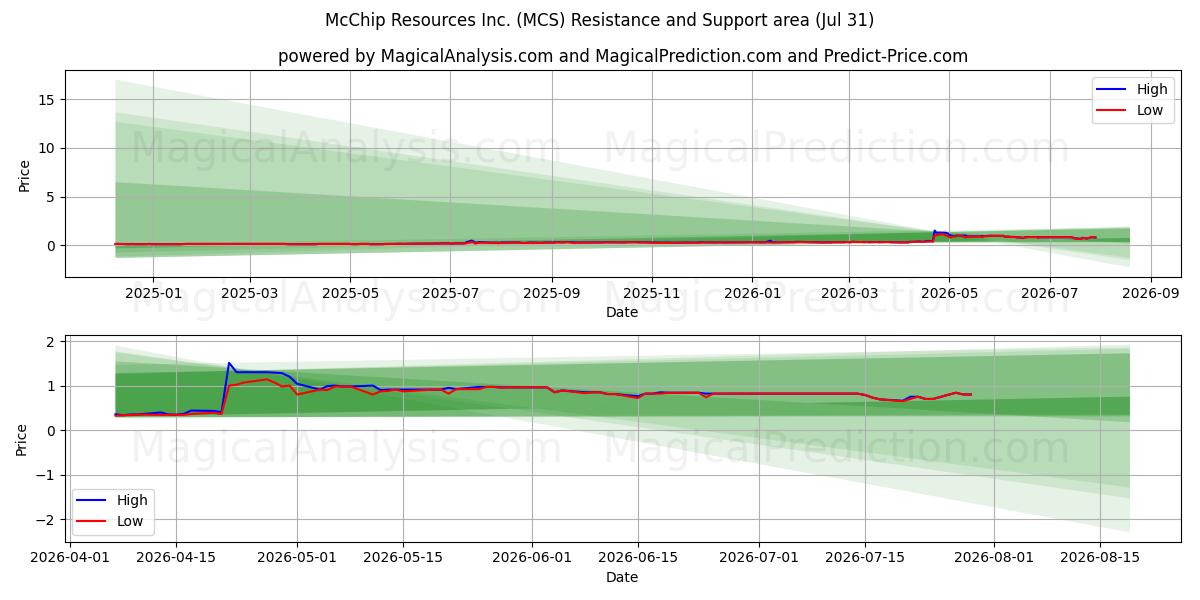 McChip Resources Inc. (MCS) Support and Resistance area (30 Jul) 