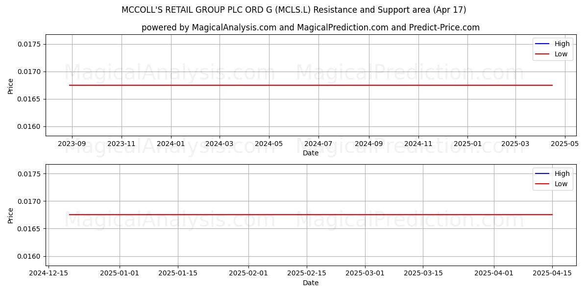  MCCOLL'S RETAIL GROUP PLC ORD G (MCLS.L) Support and Resistance area (17 Apr) 