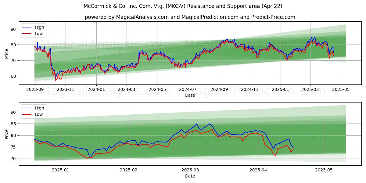  McCormick & Co. Inc. Com. Vtg. (MKC-V) Support and Resistance area (22 Apr) 