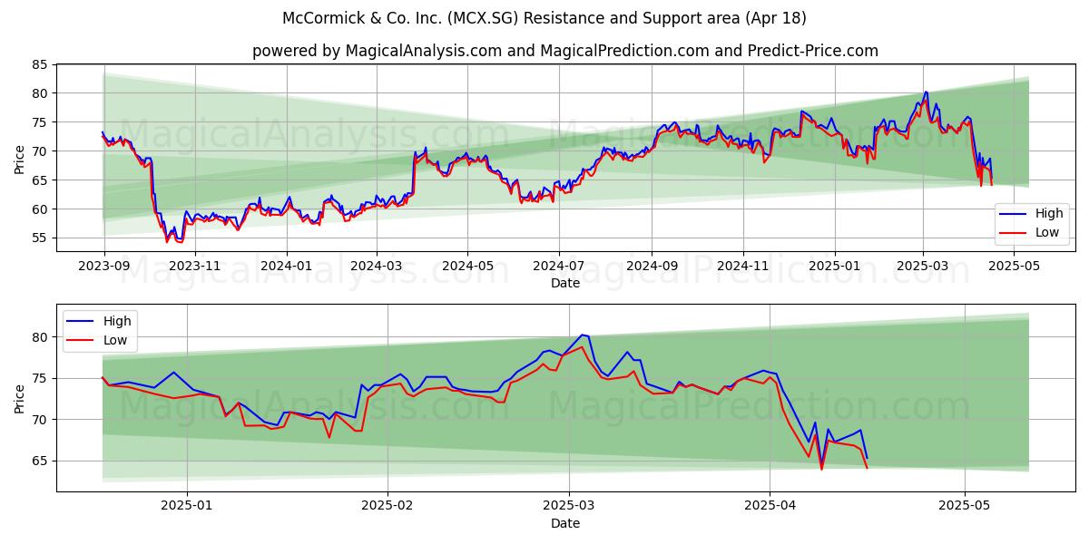  McCormick & Co. Inc. (MCX.SG) Support and Resistance area (18 Apr) 