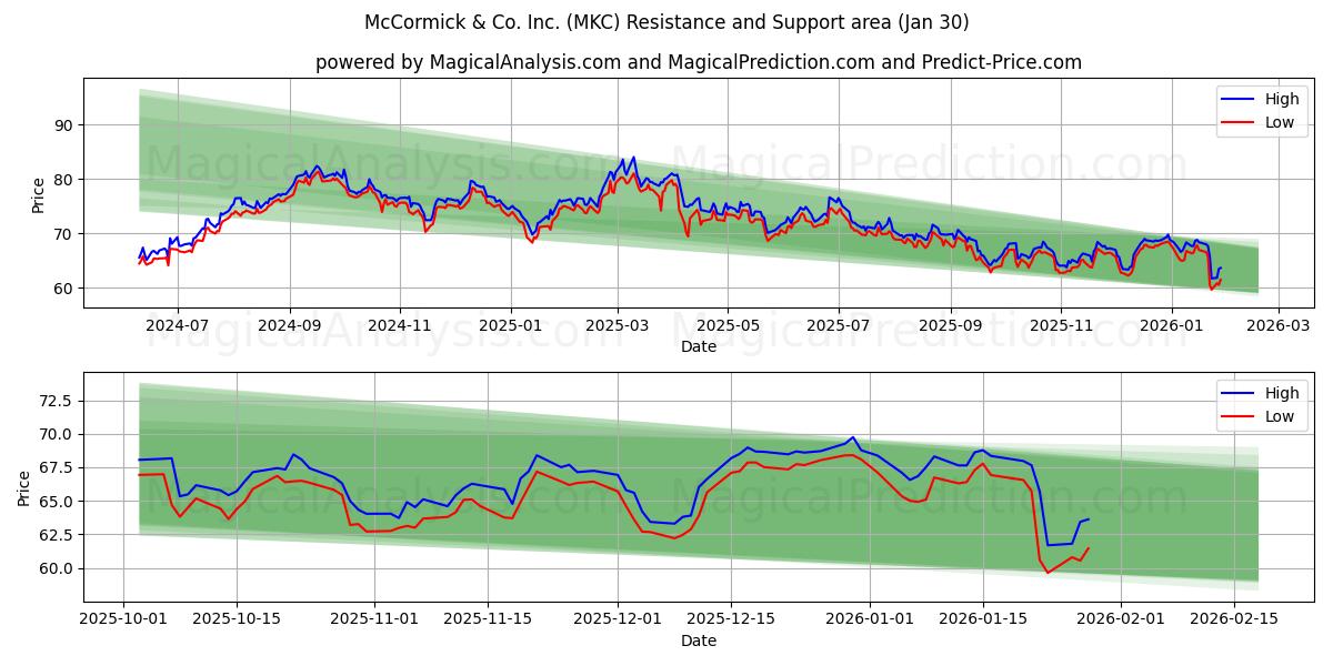  McCormick & Co. Inc. (MKC) Support and Resistance area (29 Jan) 