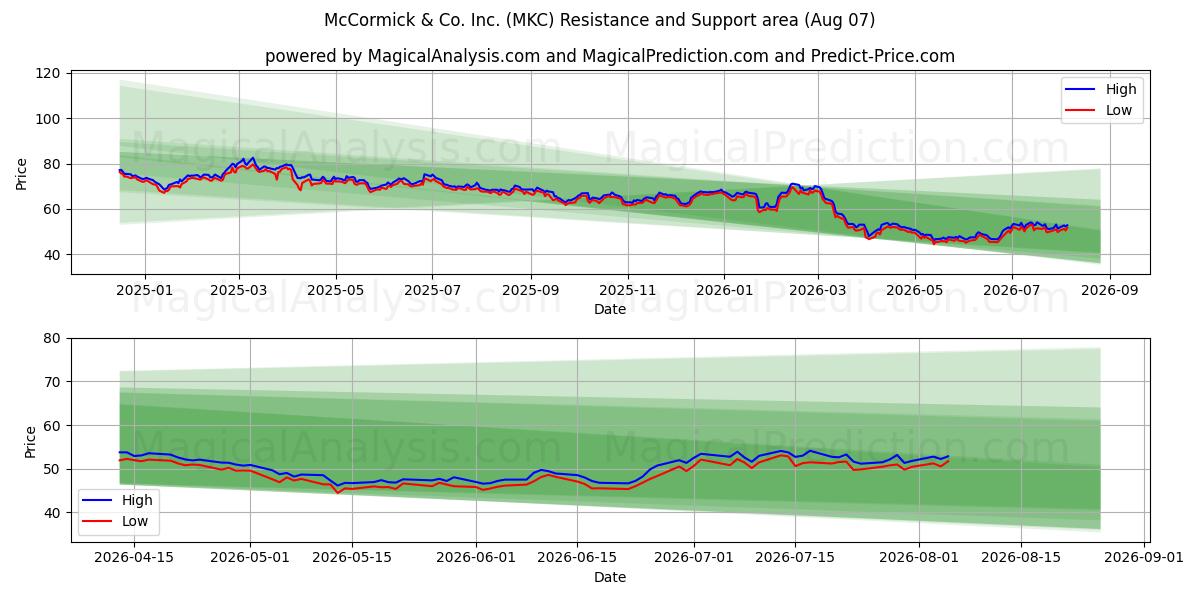  McCormick & Co. Inc. (MKC) Support and Resistance area (06 Aug) 