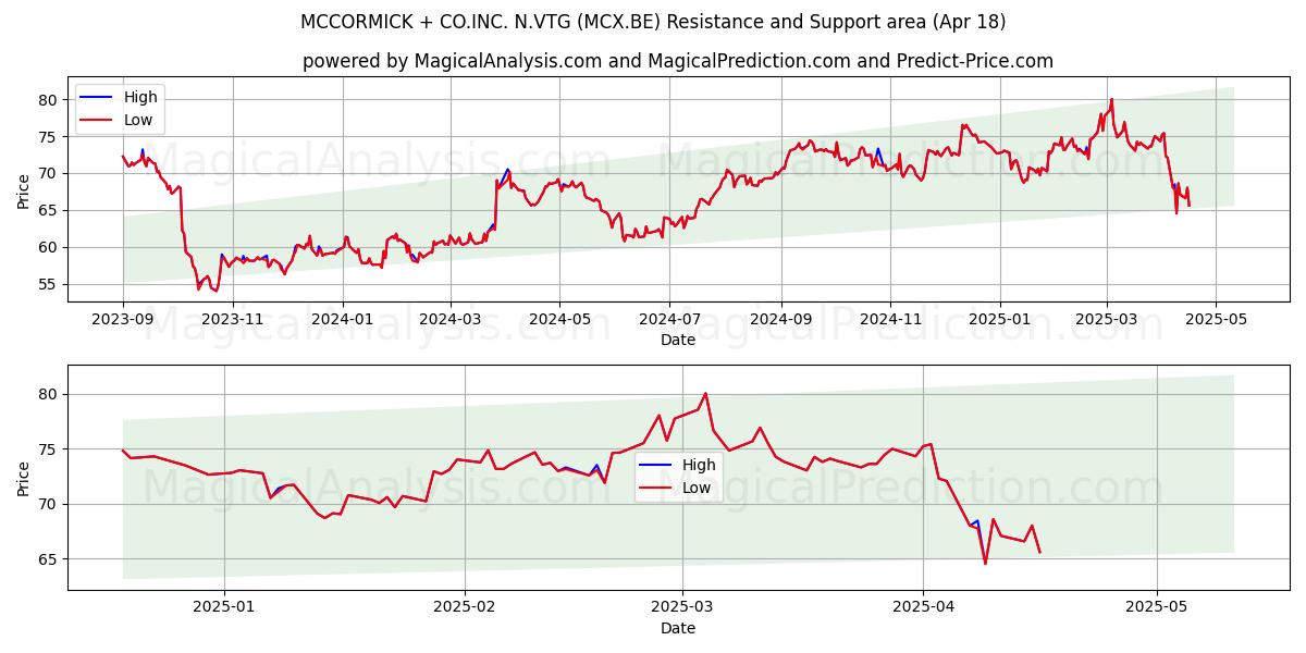  MCCORMICK + CO.INC. N.VTG (MCX.BE) Support and Resistance area (18 Apr) 