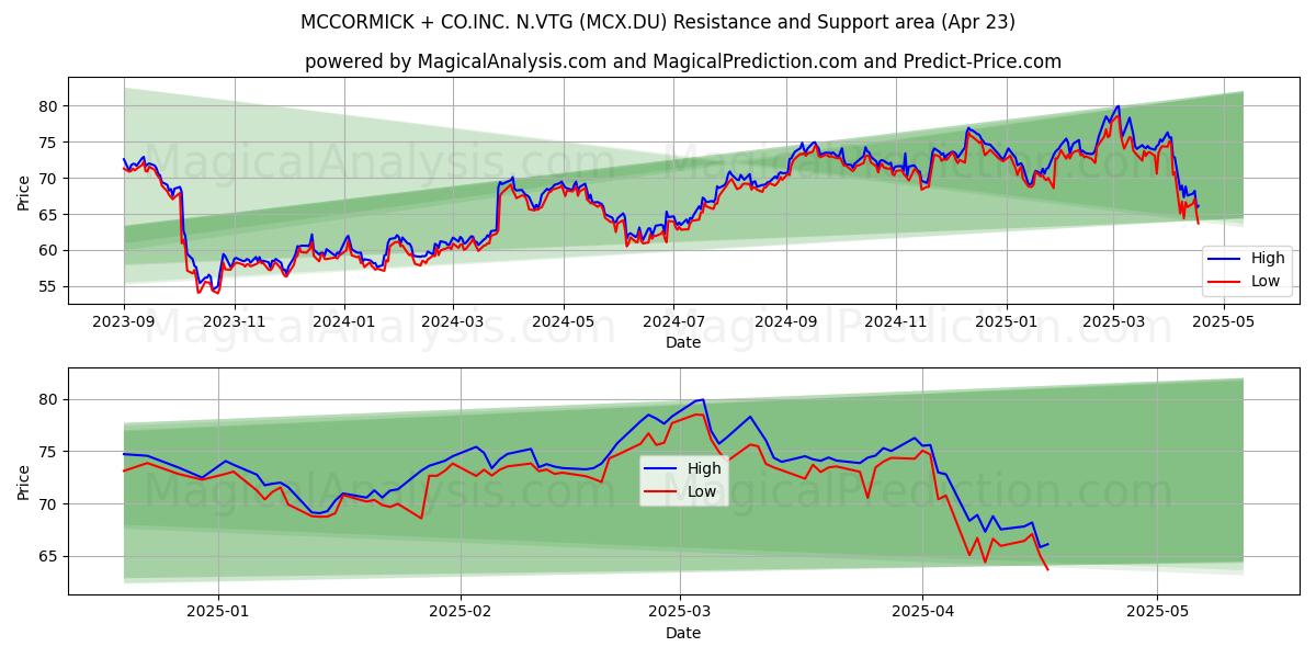  MCCORMICK + CO.INC. N.VTG (MCX.DU) Support and Resistance area (23 Apr) 