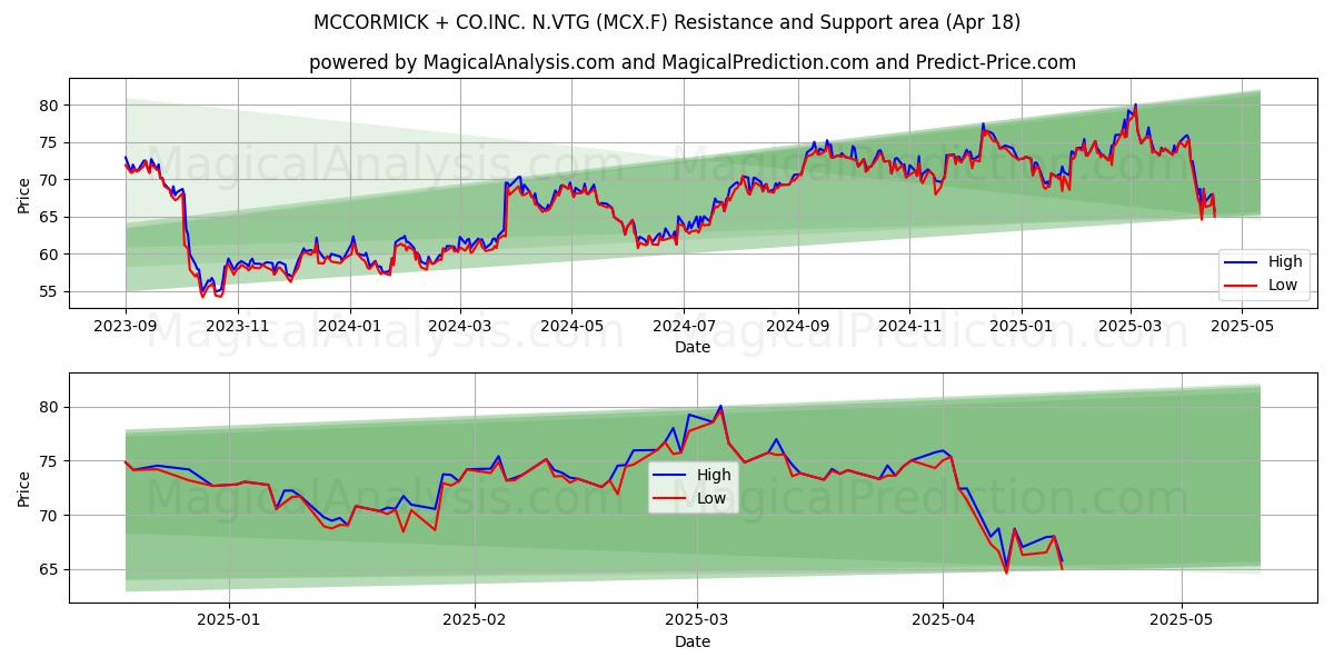  MCCORMICK + CO.INC. N.VTG (MCX.F) Support and Resistance area (18 Apr) 