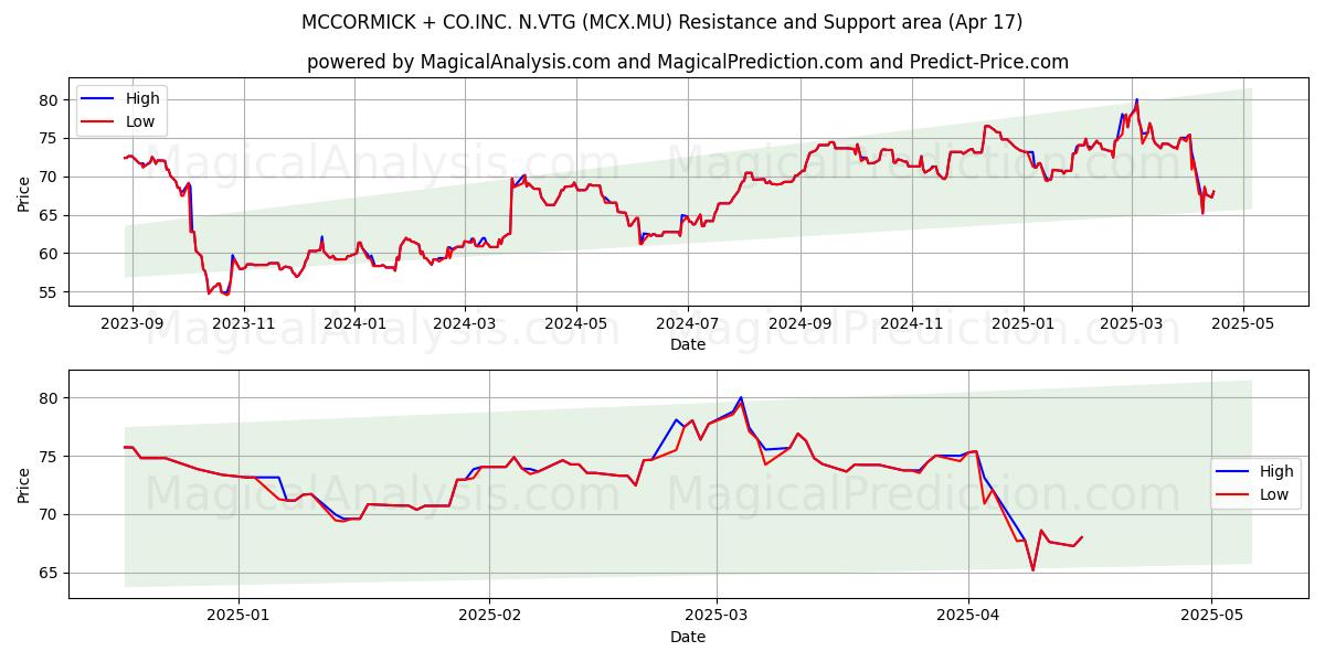  MCCORMICK + CO.INC. N.VTG (MCX.MU) Support and Resistance area (17 Apr) 