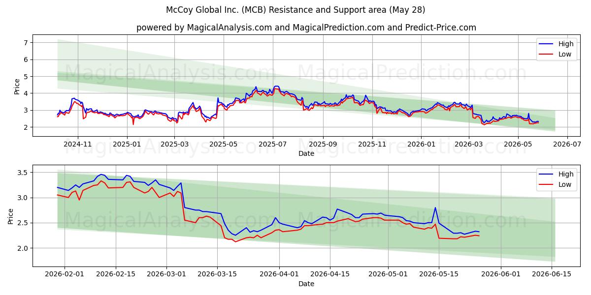  McCoy Global Inc. (MCB) Support and Resistance area (27 May) 