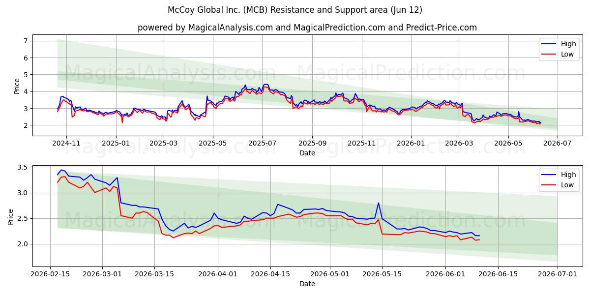  McCoy Global Inc. (MCB) Support and Resistance area (11 Jun) 