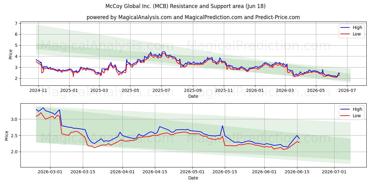  McCoy Global Inc. (MCB) Support and Resistance area (17 Jun) 