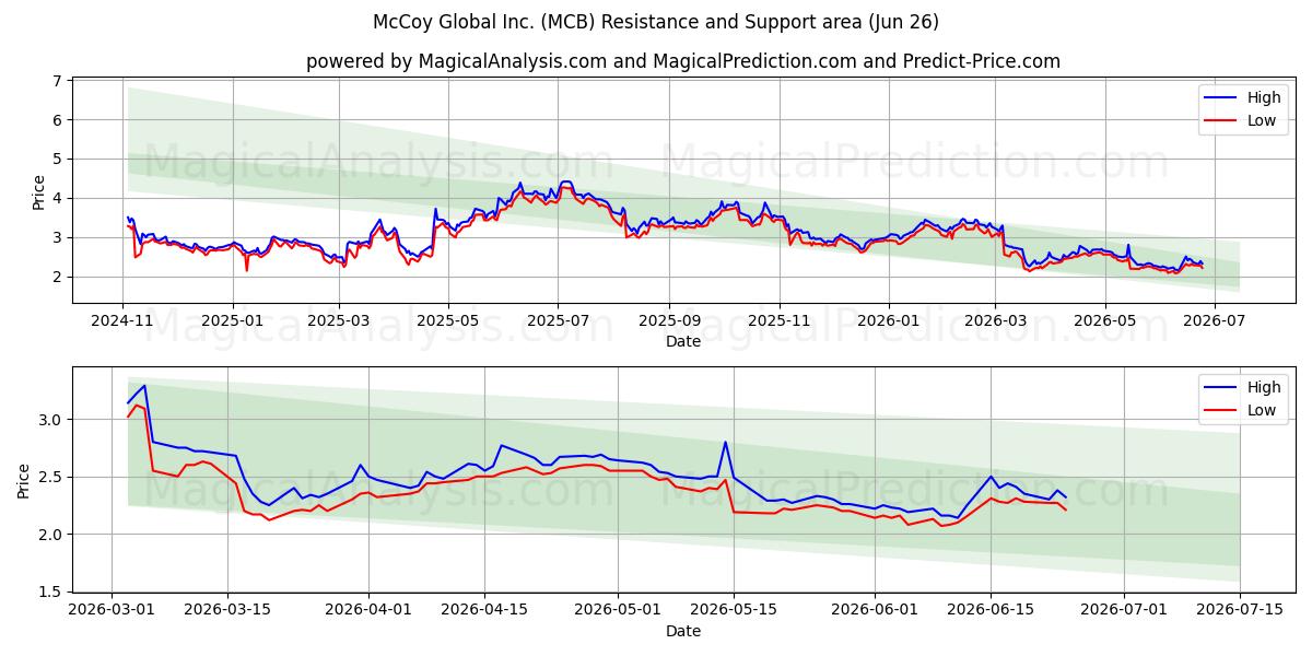  McCoy Global Inc. (MCB) Support and Resistance area (25 Jun) 