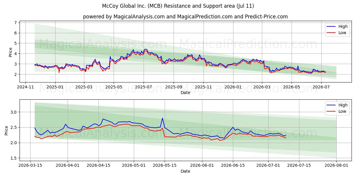  McCoy Global Inc. (MCB) Support and Resistance area (10 Jul) 