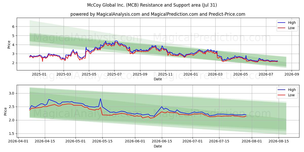  McCoy Global Inc. (MCB) Support and Resistance area (30 Jul) 