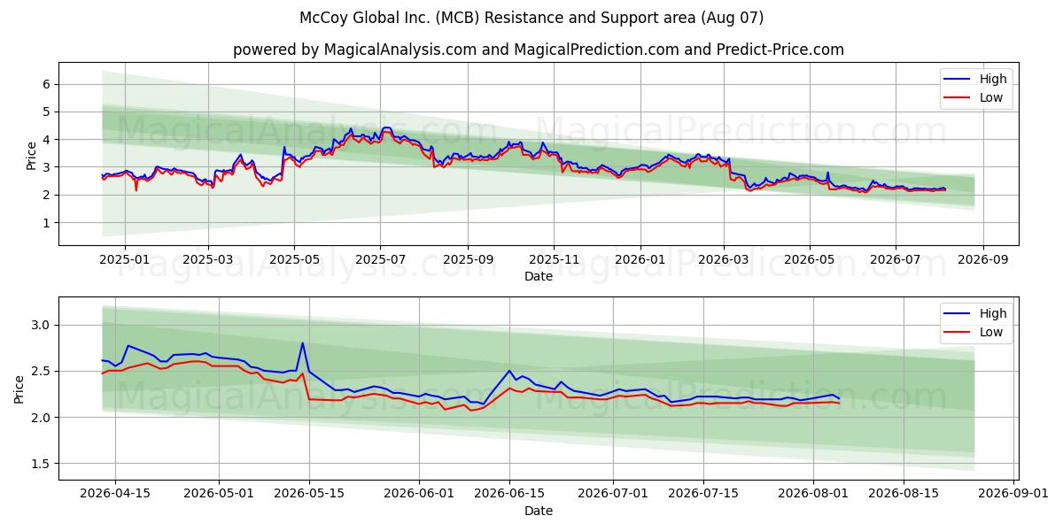  McCoy Global Inc. (MCB) Support and Resistance area (06 Aug) 