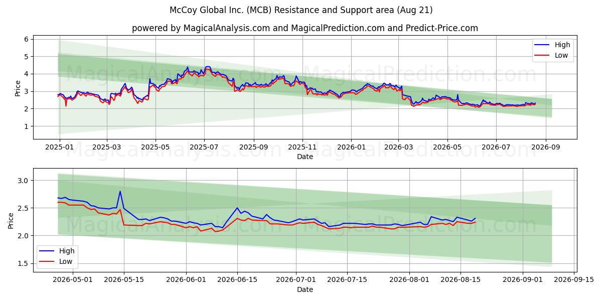  McCoy Global Inc. (MCB) Support and Resistance area (19 Aug) 