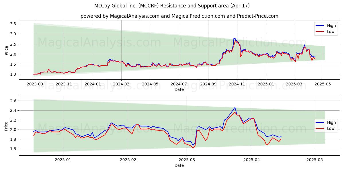  McCoy Global Inc. (MCCRF) Support and Resistance area (17 Apr) 