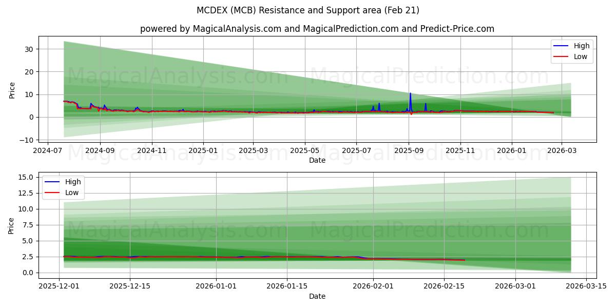  엠씨덱스 (MCB) Support and Resistance area (20 Feb) 