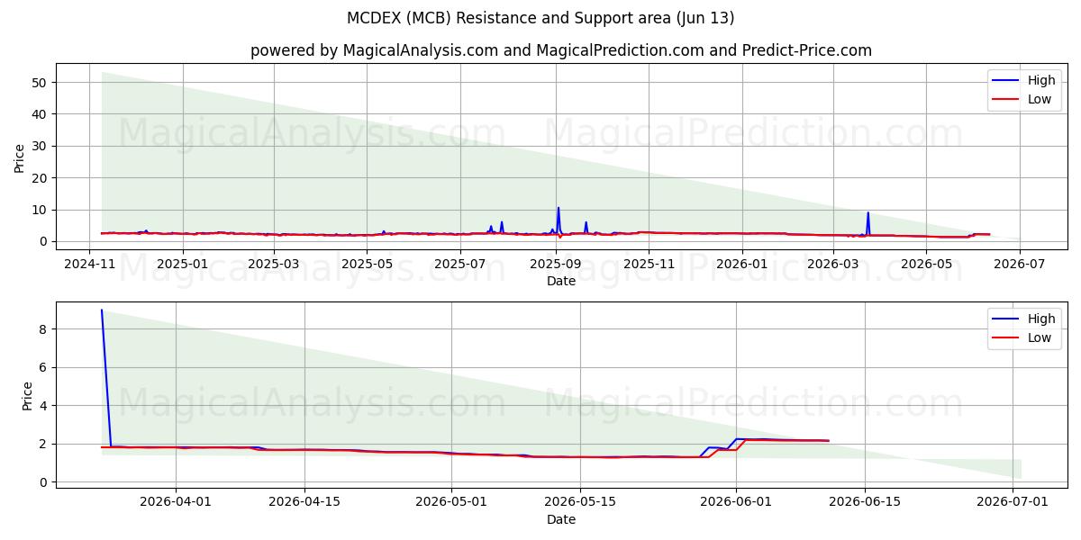  MCDEX (MCB) Support and Resistance area (12 Jun) 