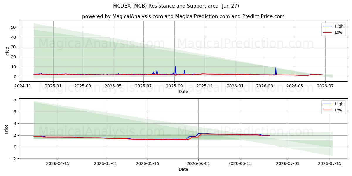  엠씨덱스 (MCB) Support and Resistance area (26 Jun) 