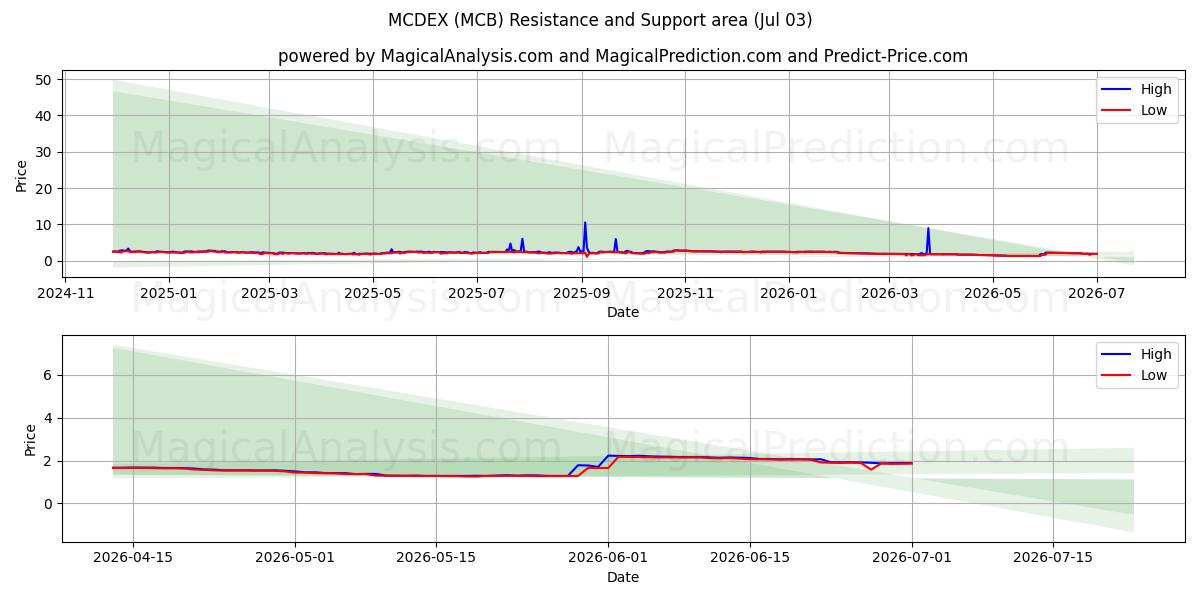  MCDEX (MCB) Support and Resistance area (02 Jul) 