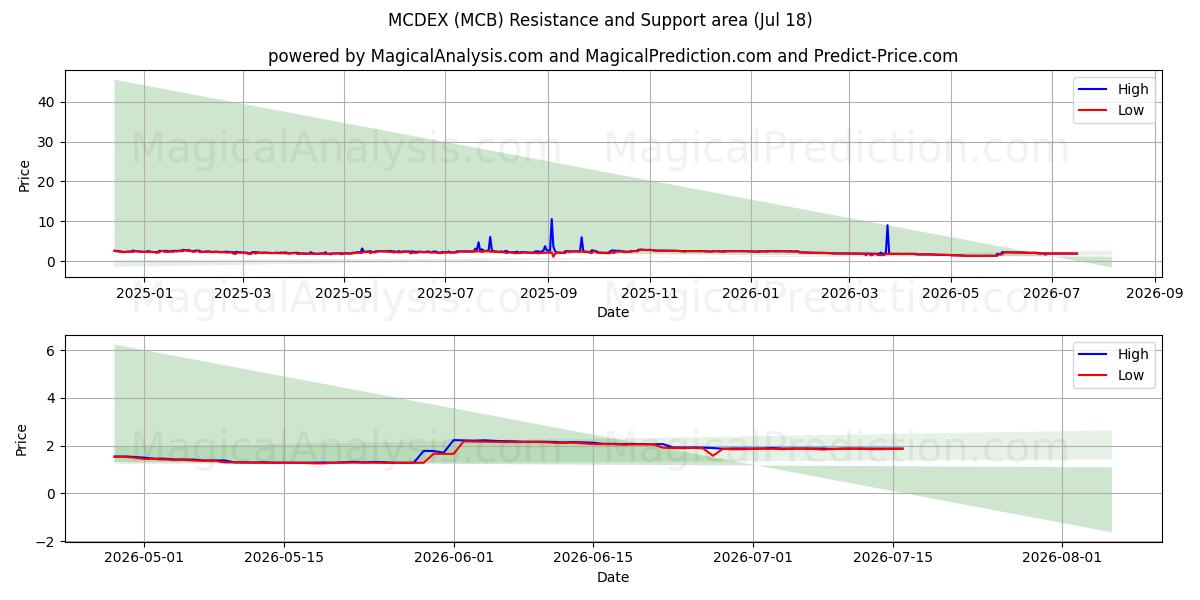  MCDEX (MCB) Support and Resistance area (17 Jul) 
