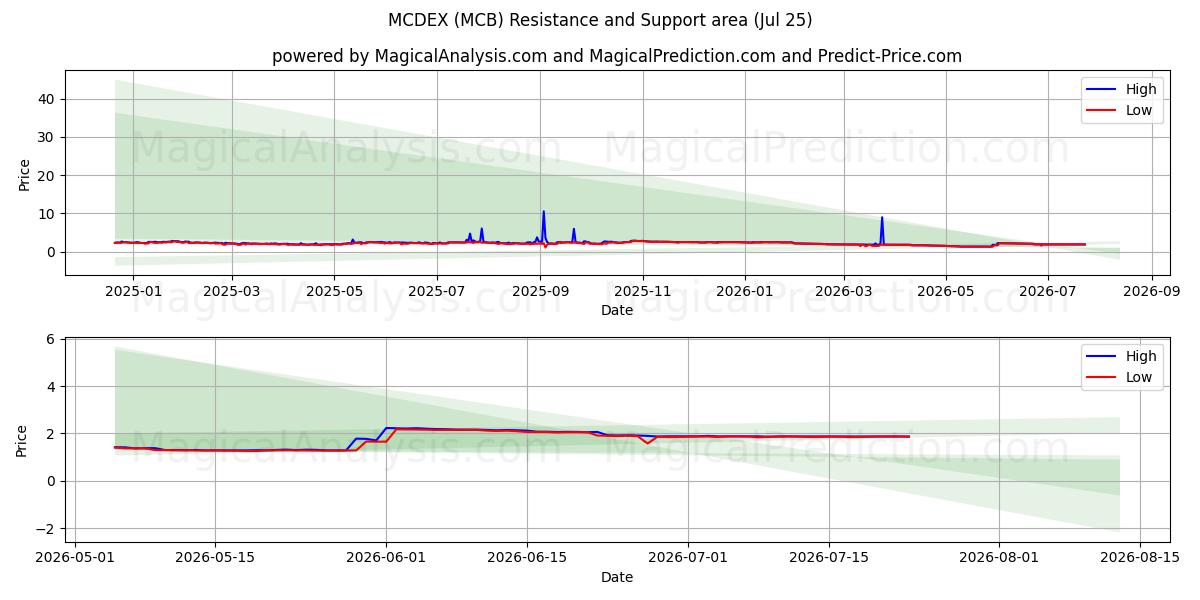  МЦДЕКС (MCB) Support and Resistance area (24 Jul) 