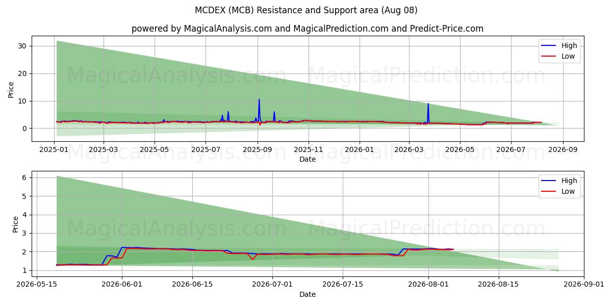  مكديكس (MCB) Support and Resistance area (07 Aug) 