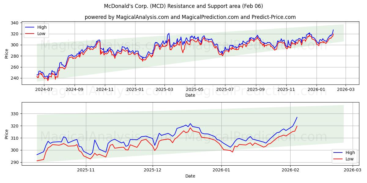  McDonald's Corp. (MCD) Support and Resistance area (05 Feb) 