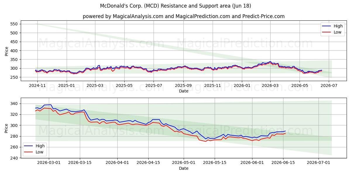  McDonald's Corp. (MCD) Support and Resistance area (17 Jun) 