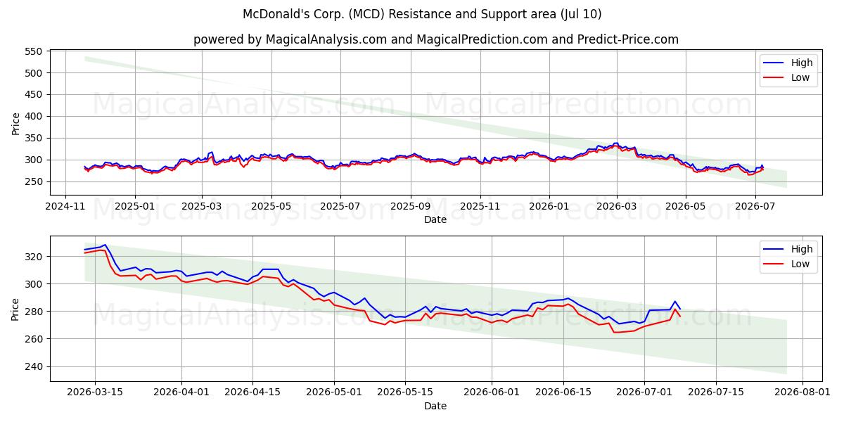  McDonald's Corp. (MCD) Support and Resistance area (09 Jul) 